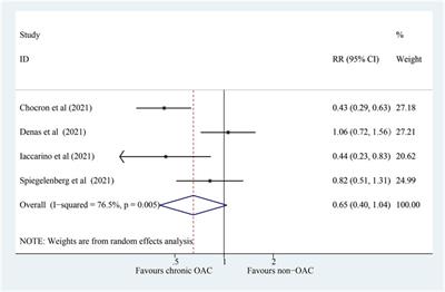 The Use of Oral Anticoagulation Is Not Associated With a Reduced Risk of Mortality in Patients With COVID-19: A Systematic Review and Meta-Analysis of Cohort Studies